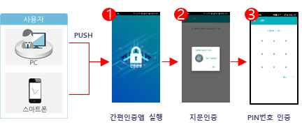 멀티인증
