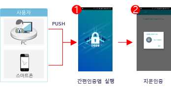 단일인증