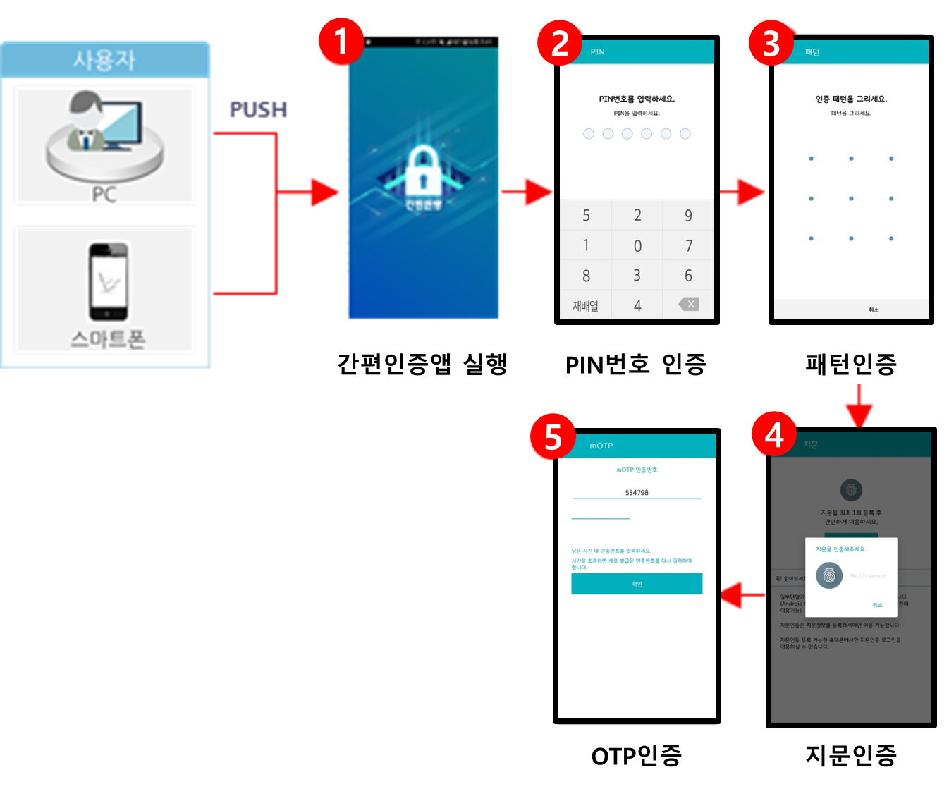 단일+멀티인증